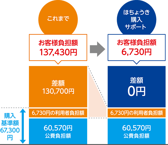 お客様負担額の比較