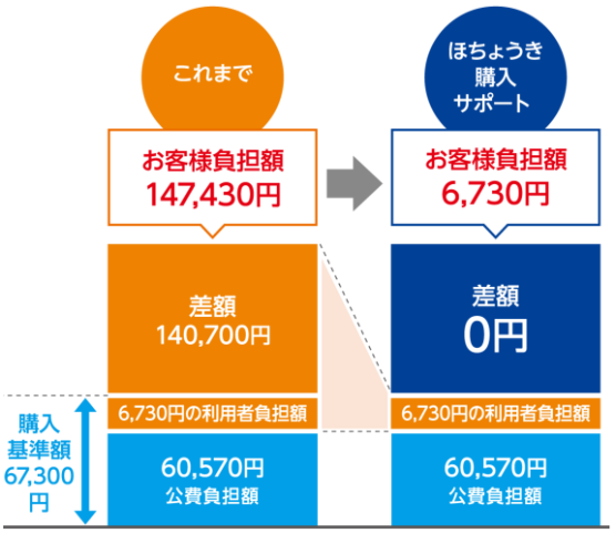 お客様負担額の比較