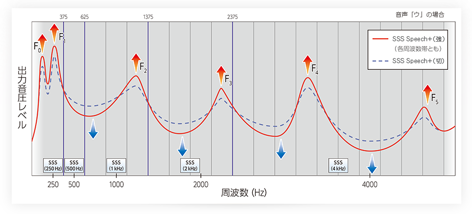 音声「ウ」の場合の周波数スペクトル