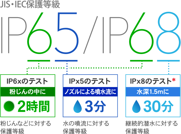 JIS・IEC保護等級 IP57