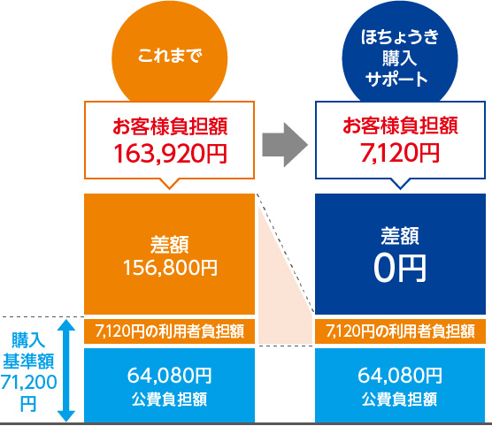 お客様負担額の比較